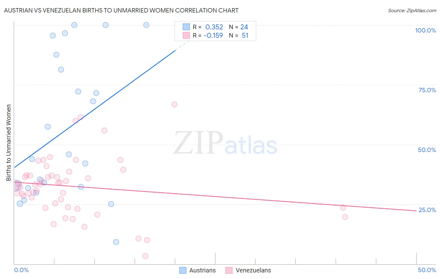 Austrian vs Venezuelan Births to Unmarried Women