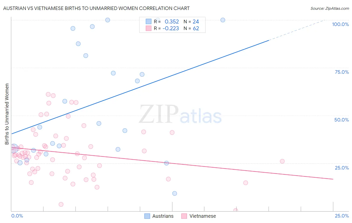 Austrian vs Vietnamese Births to Unmarried Women