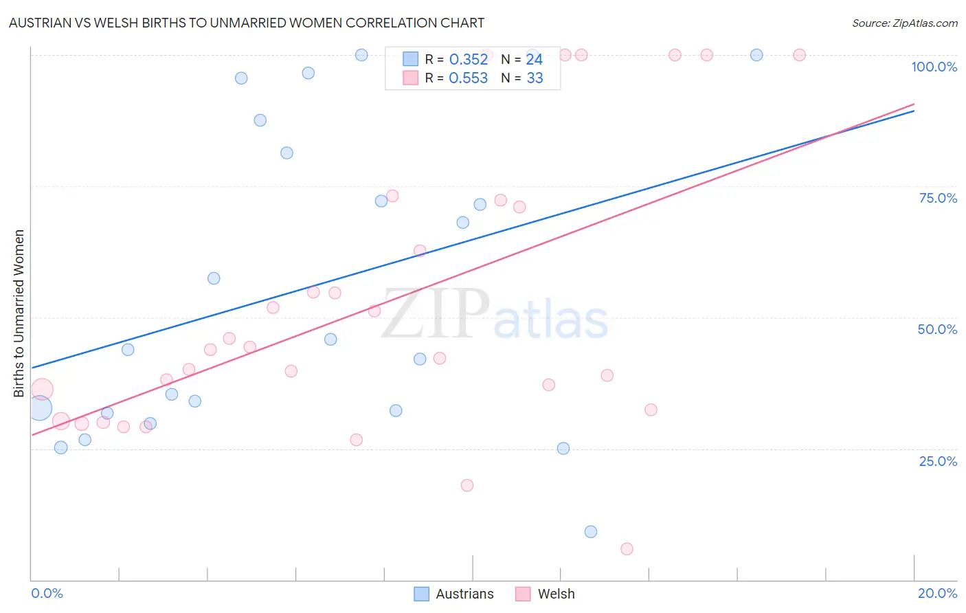 Austrian vs Welsh Births to Unmarried Women