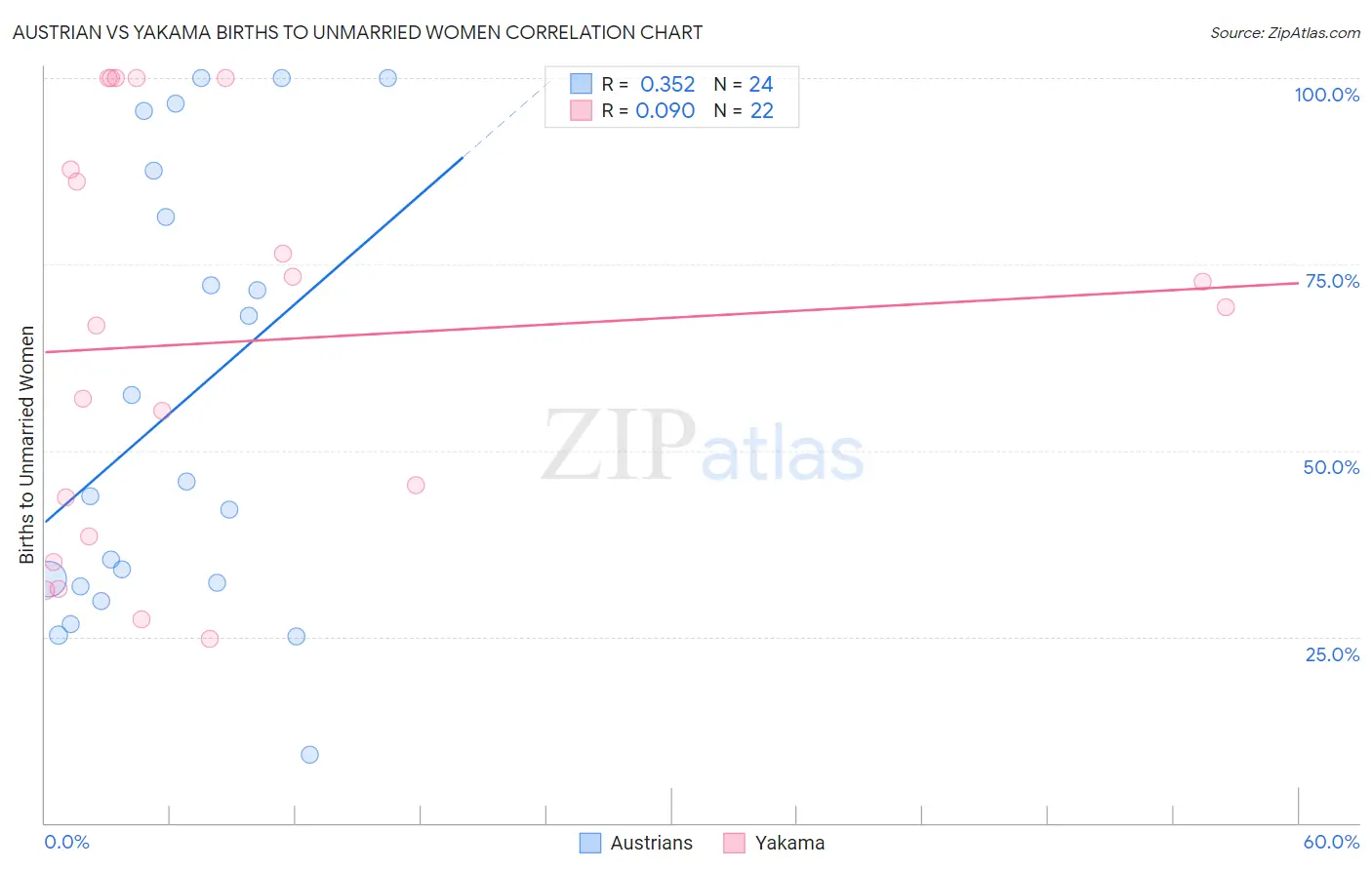 Austrian vs Yakama Births to Unmarried Women