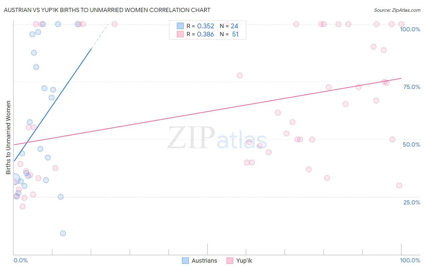 Austrian vs Yup'ik Births to Unmarried Women