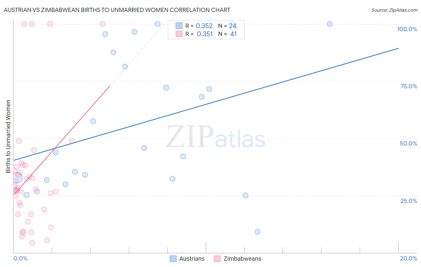 Austrian vs Zimbabwean Births to Unmarried Women