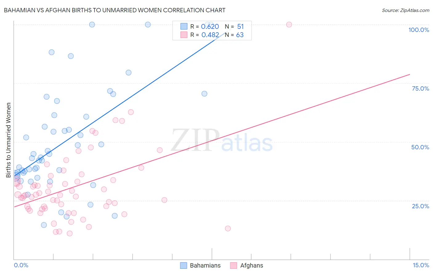 Bahamian vs Afghan Births to Unmarried Women