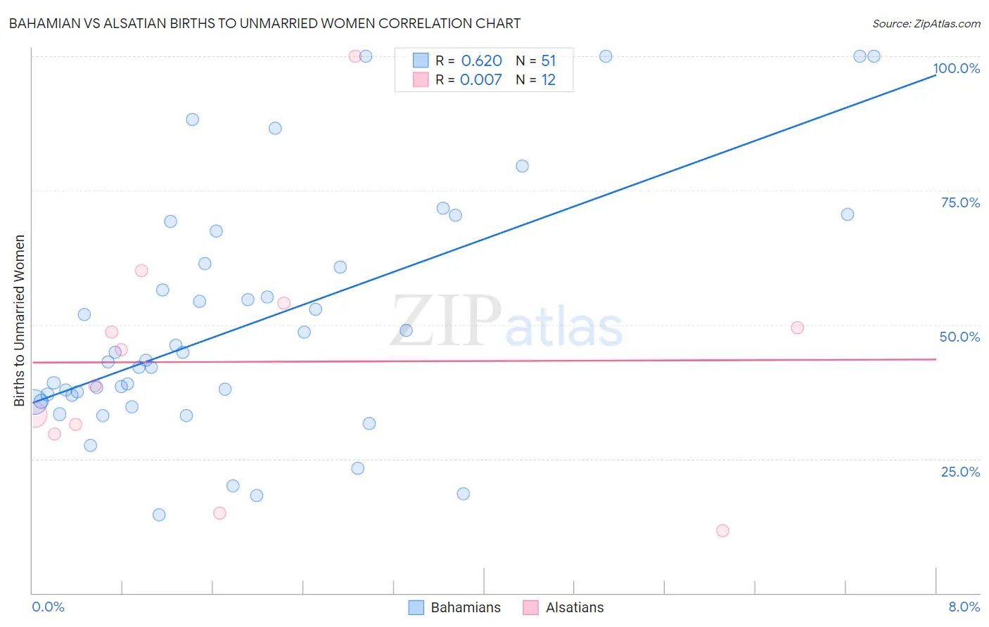 Bahamian vs Alsatian Births to Unmarried Women