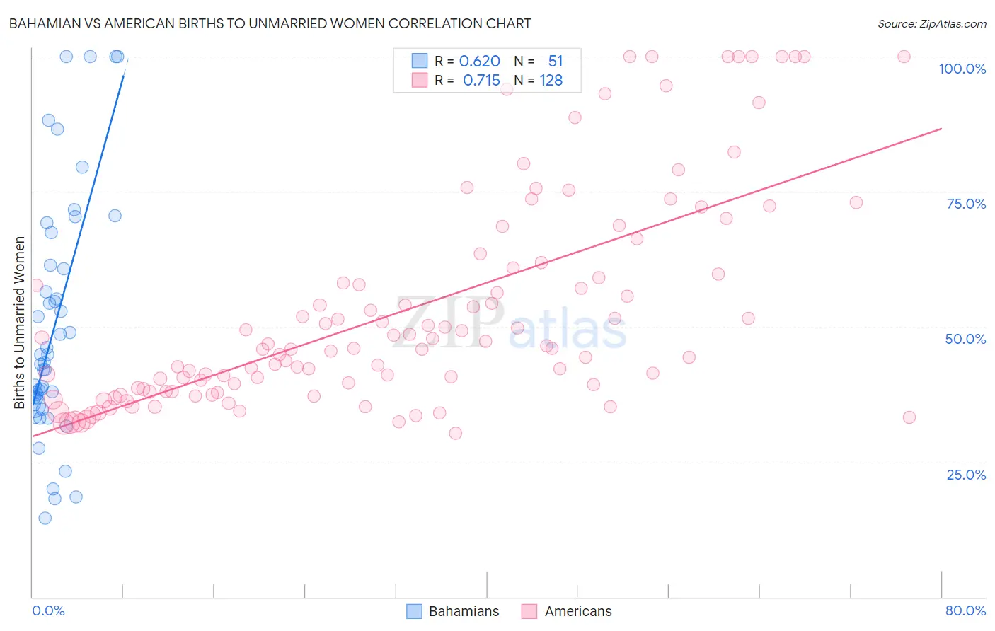 Bahamian vs American Births to Unmarried Women