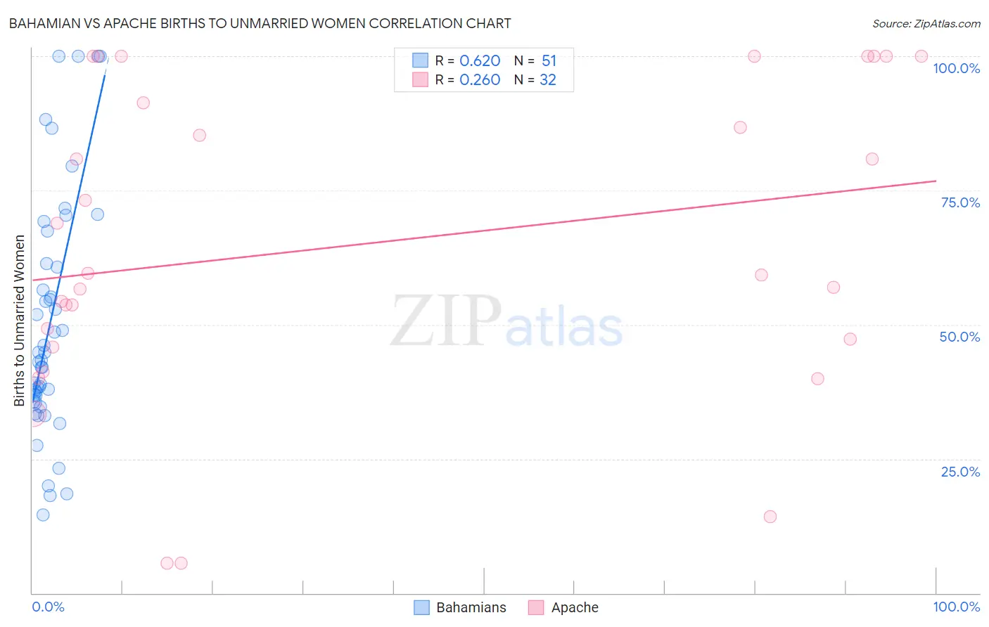 Bahamian vs Apache Births to Unmarried Women