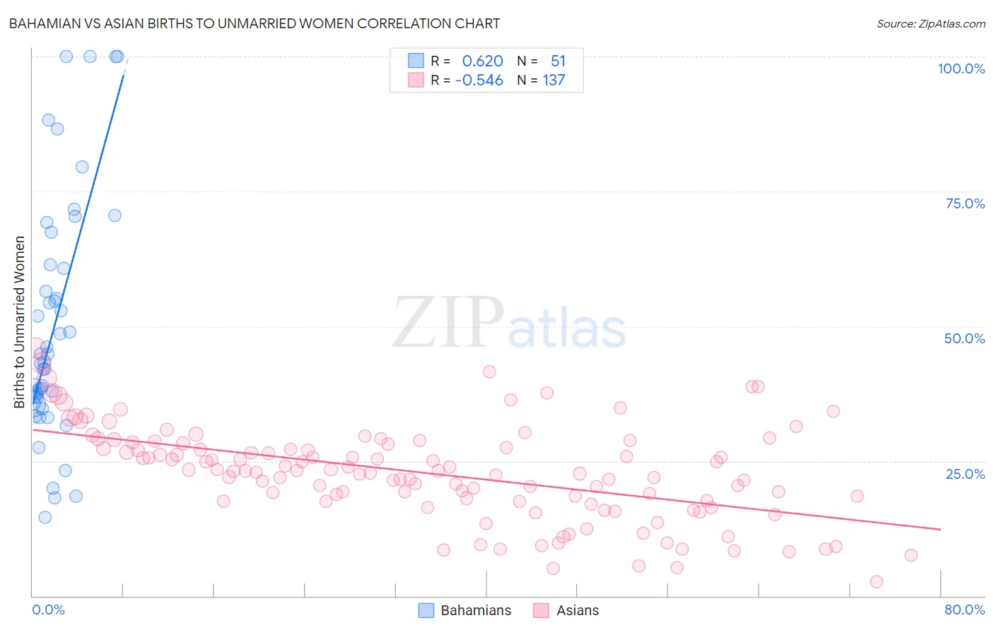 Bahamian vs Asian Births to Unmarried Women