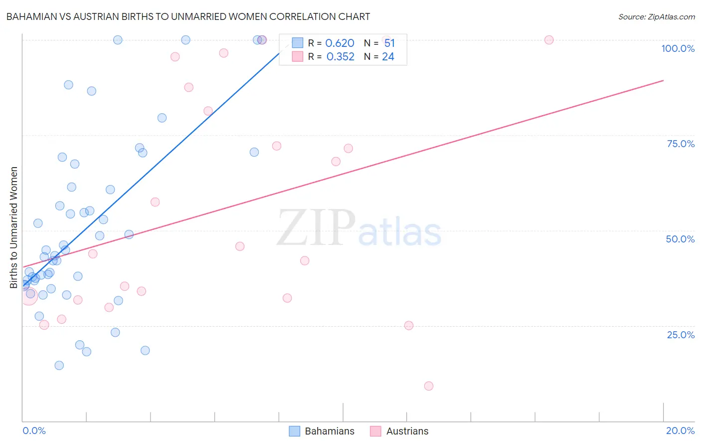 Bahamian vs Austrian Births to Unmarried Women