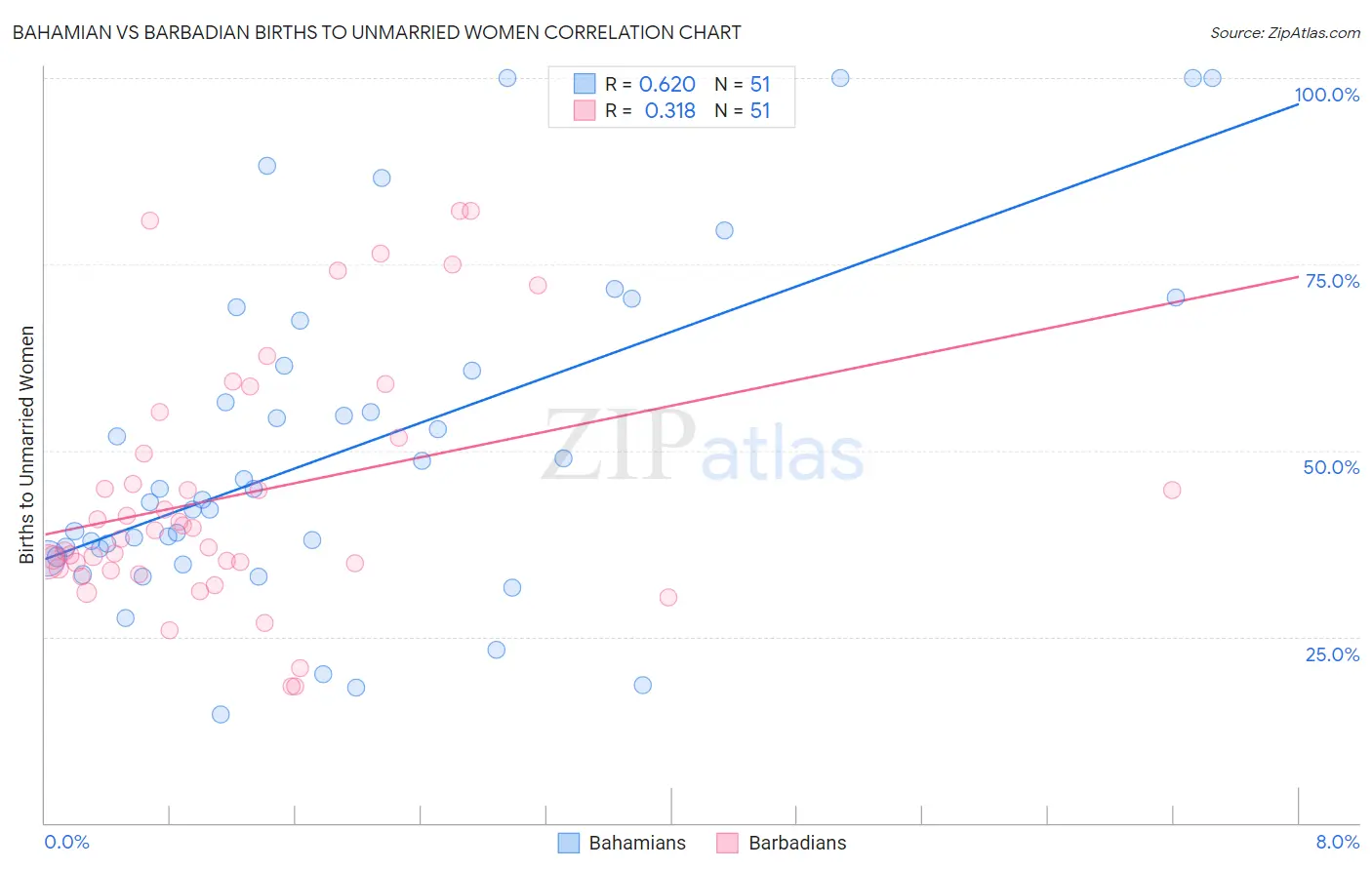 Bahamian vs Barbadian Births to Unmarried Women