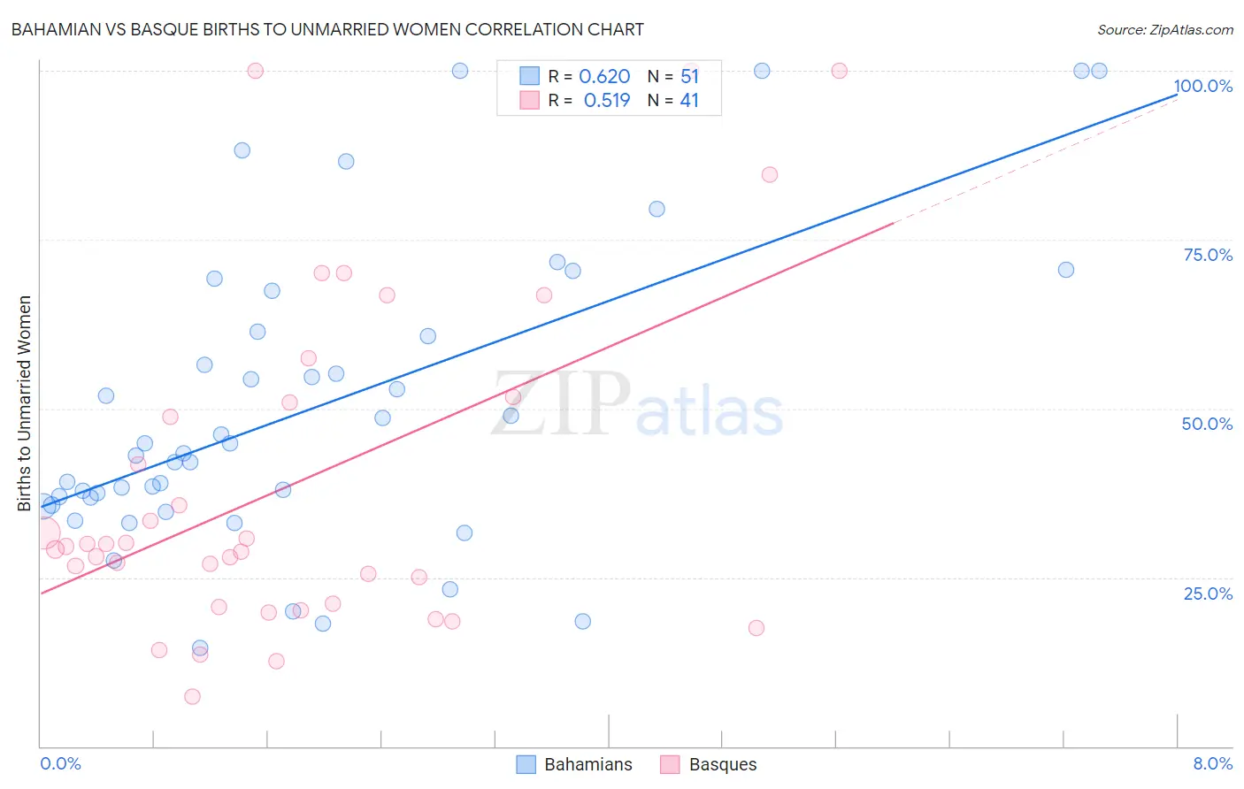 Bahamian vs Basque Births to Unmarried Women