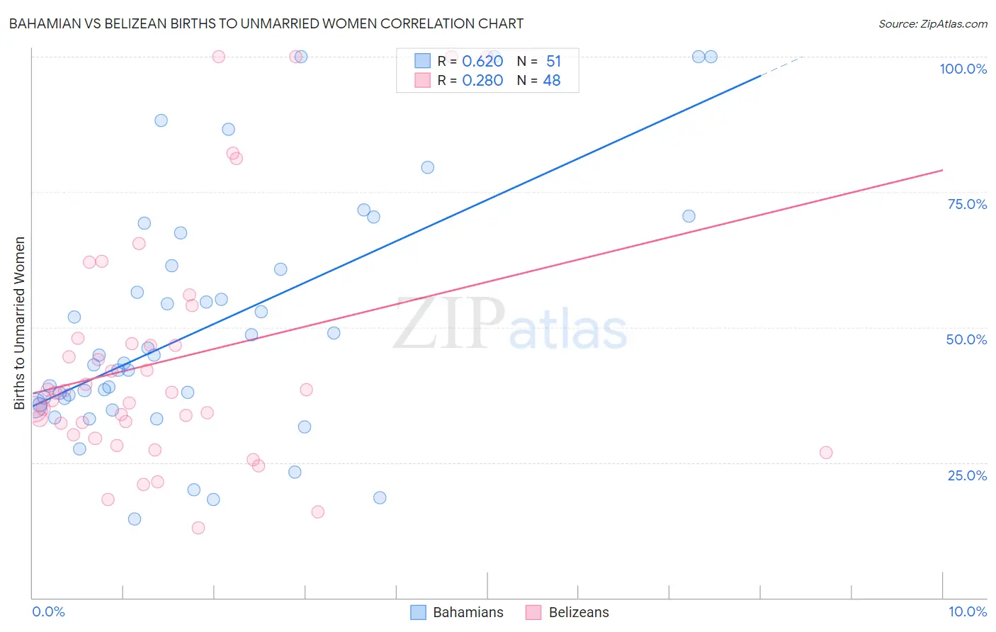Bahamian vs Belizean Births to Unmarried Women