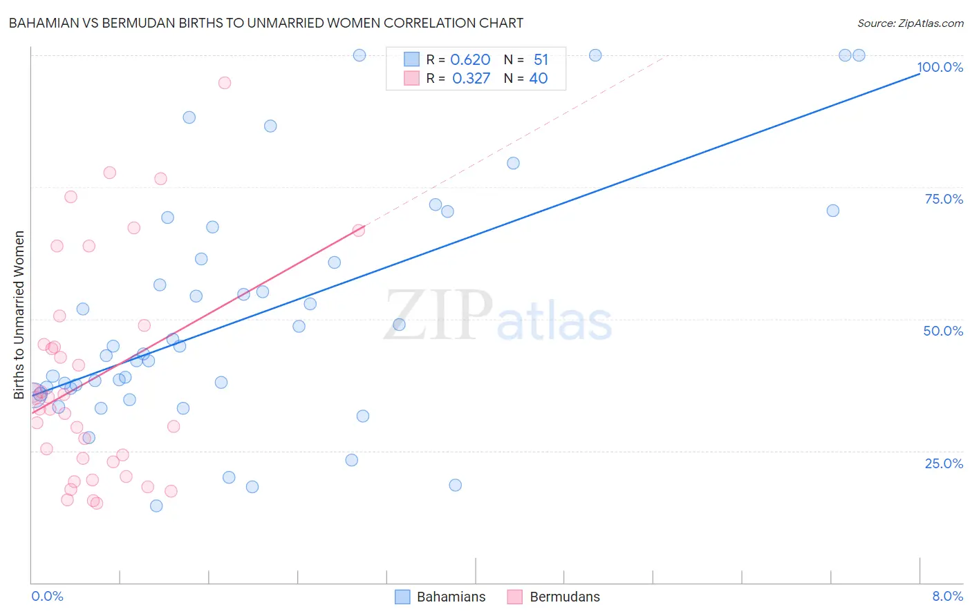 Bahamian vs Bermudan Births to Unmarried Women
