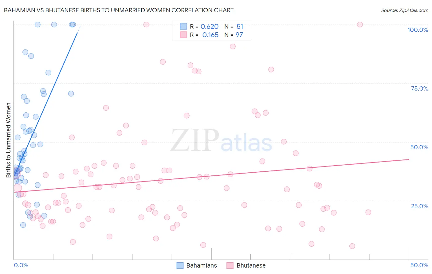 Bahamian vs Bhutanese Births to Unmarried Women