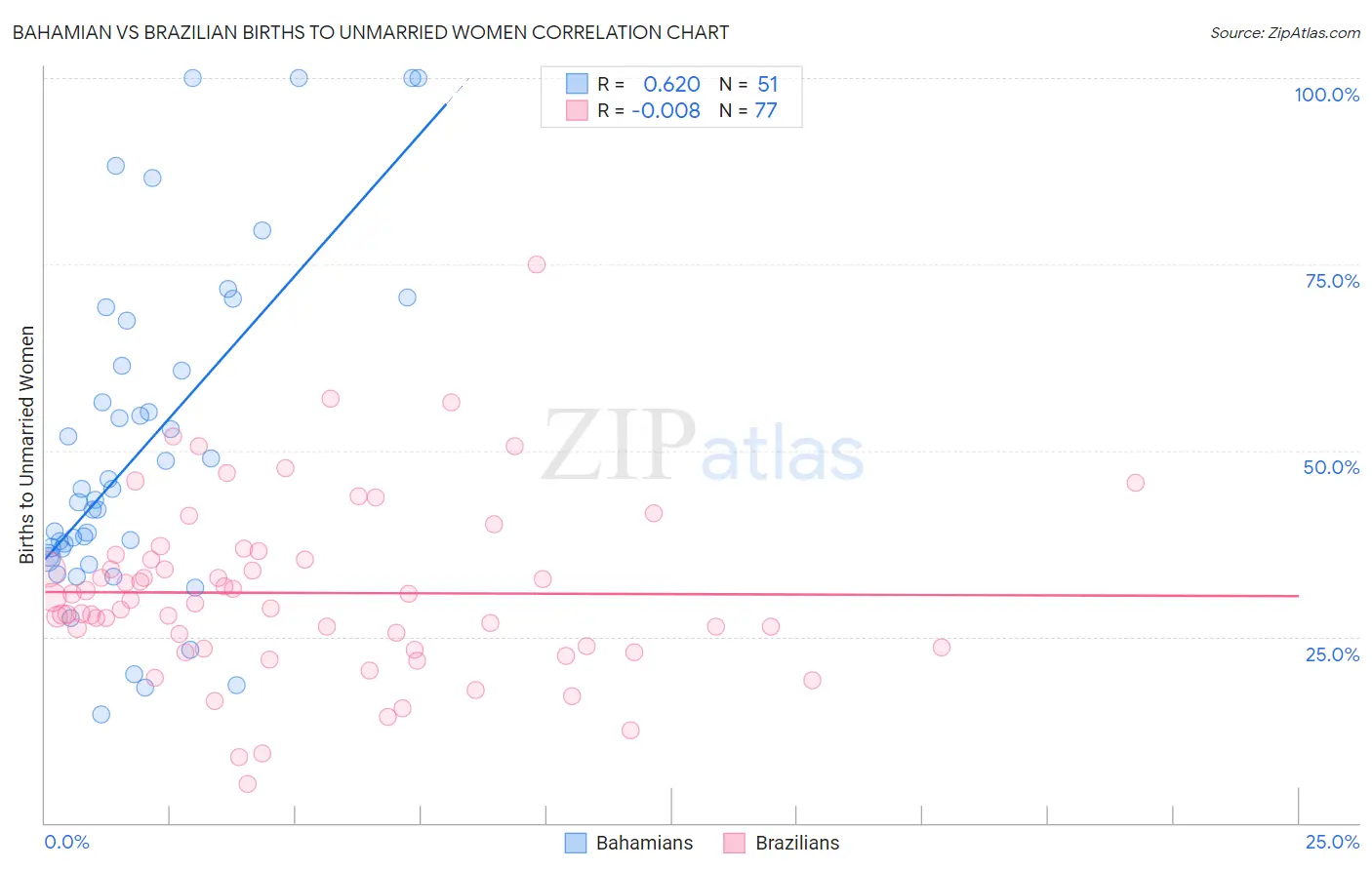 Bahamian vs Brazilian Births to Unmarried Women