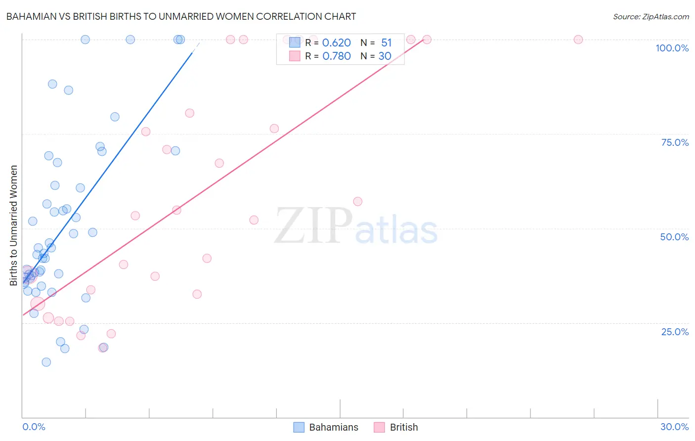 Bahamian vs British Births to Unmarried Women