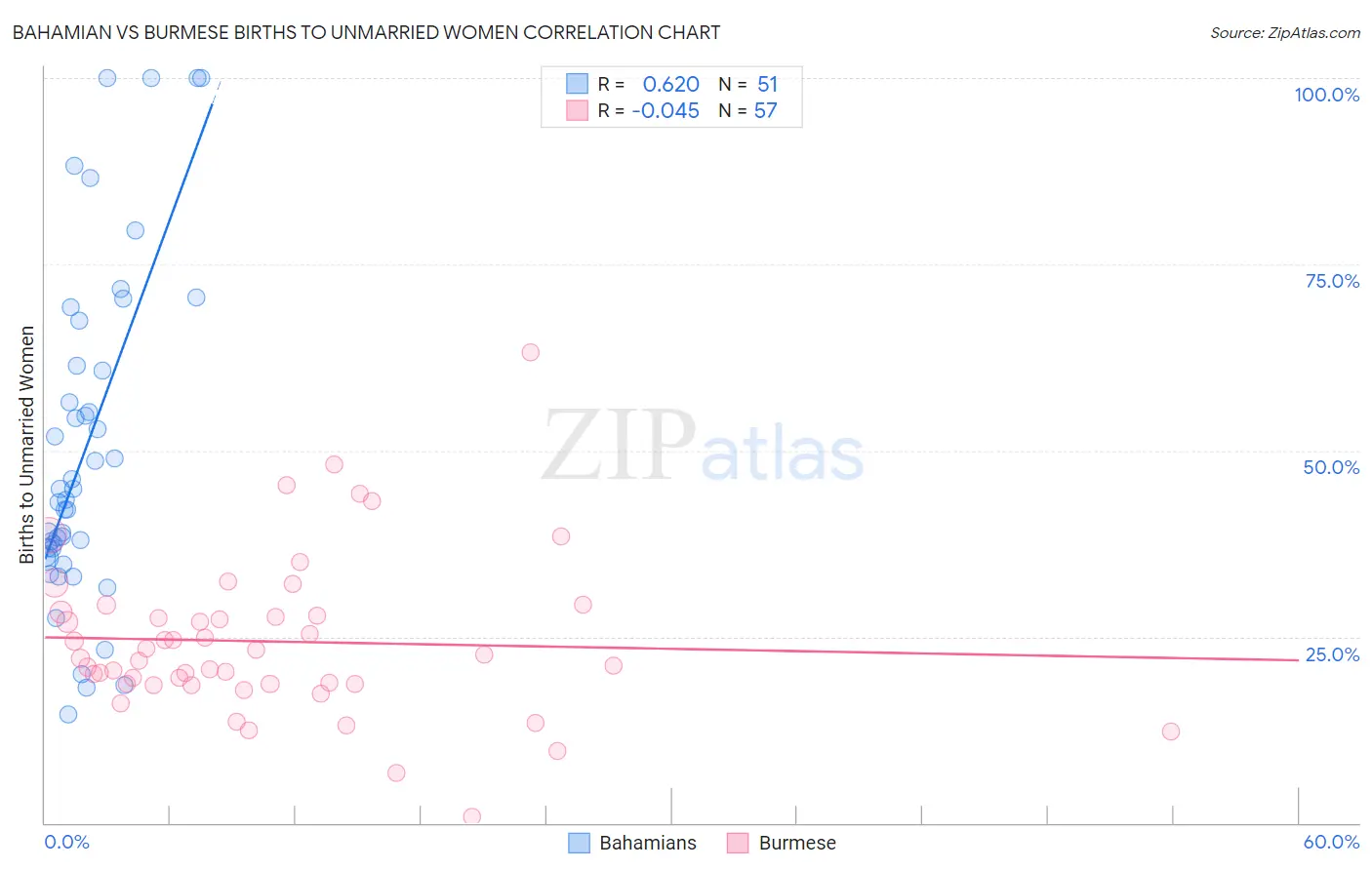 Bahamian vs Burmese Births to Unmarried Women