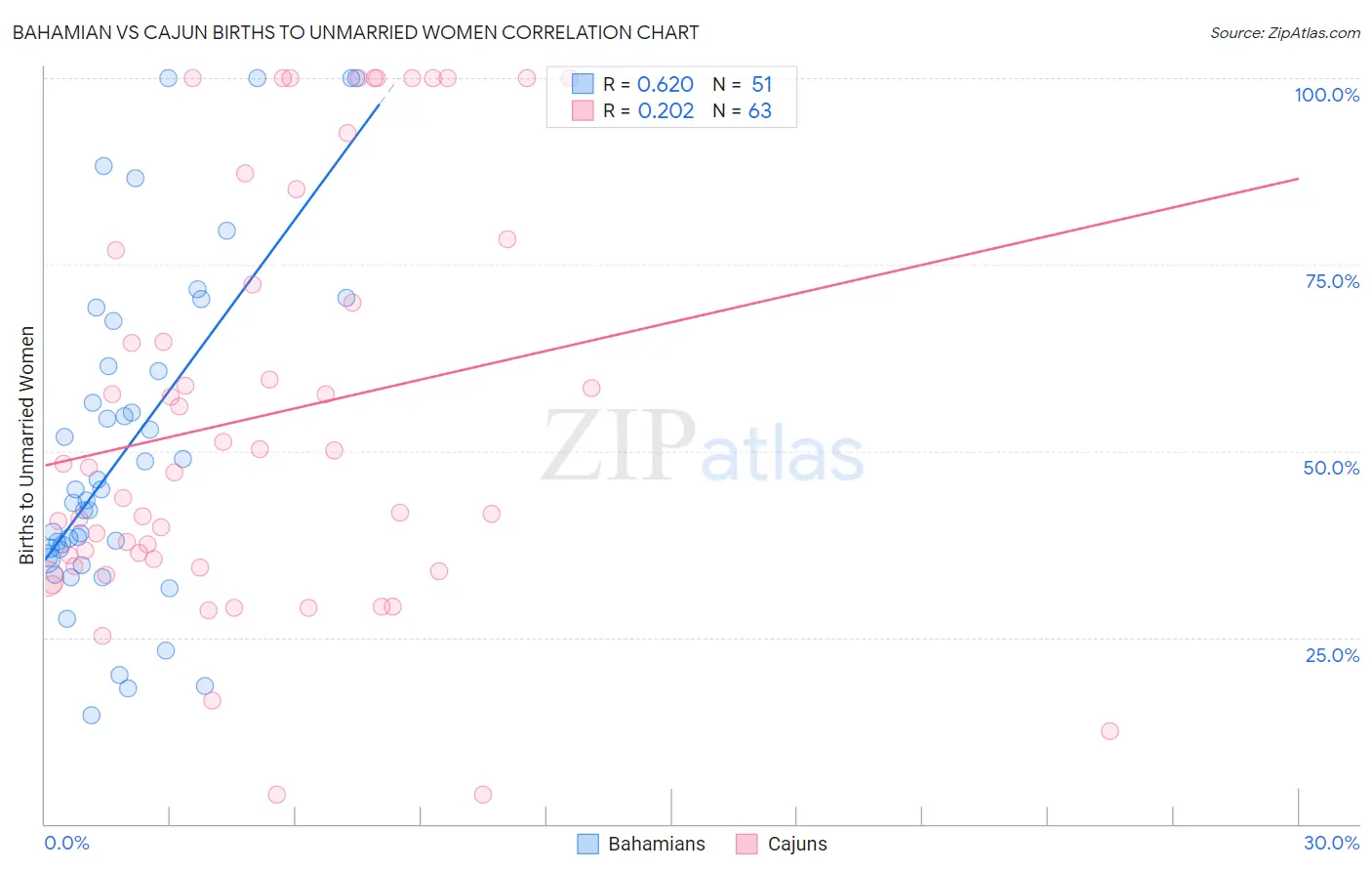 Bahamian vs Cajun Births to Unmarried Women