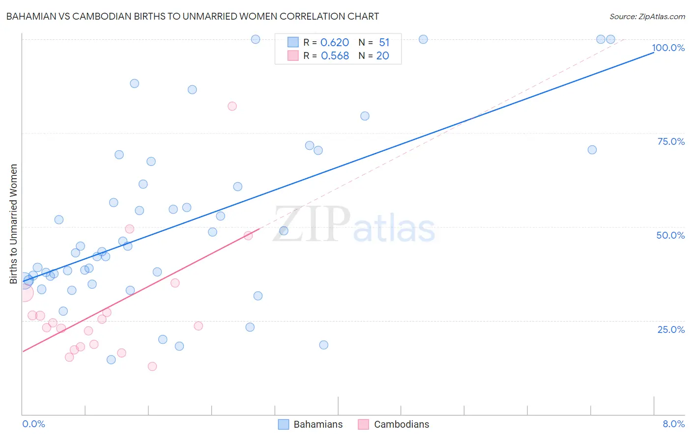 Bahamian vs Cambodian Births to Unmarried Women