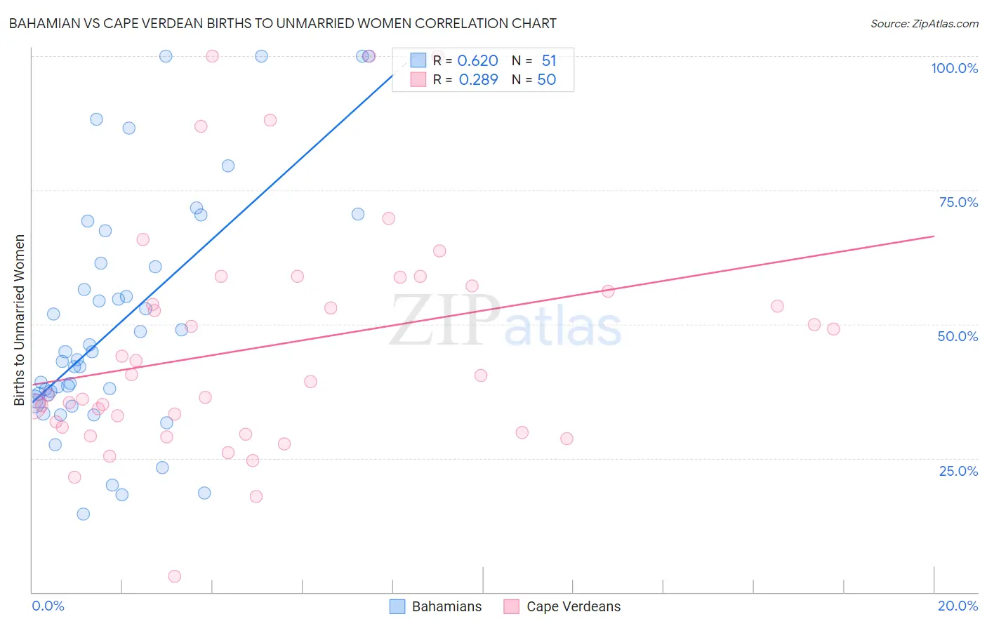 Bahamian vs Cape Verdean Births to Unmarried Women