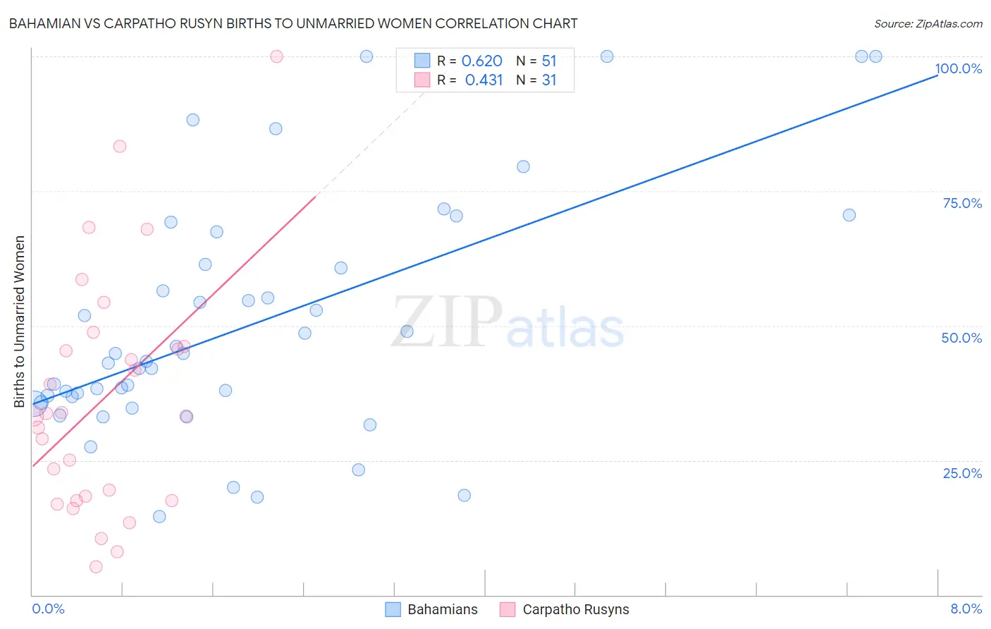 Bahamian vs Carpatho Rusyn Births to Unmarried Women