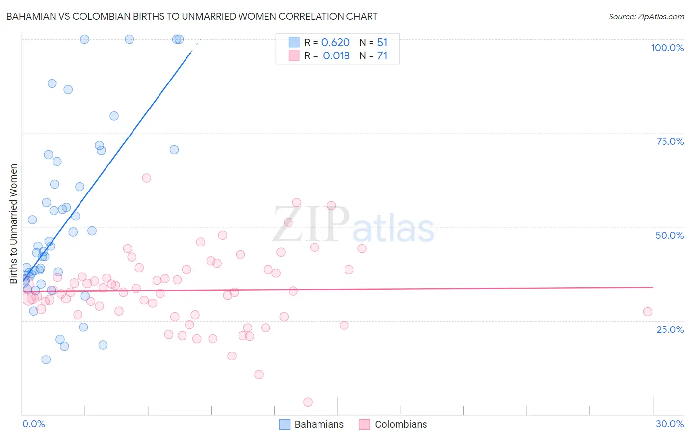 Bahamian vs Colombian Births to Unmarried Women