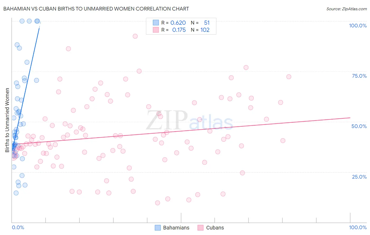 Bahamian vs Cuban Births to Unmarried Women