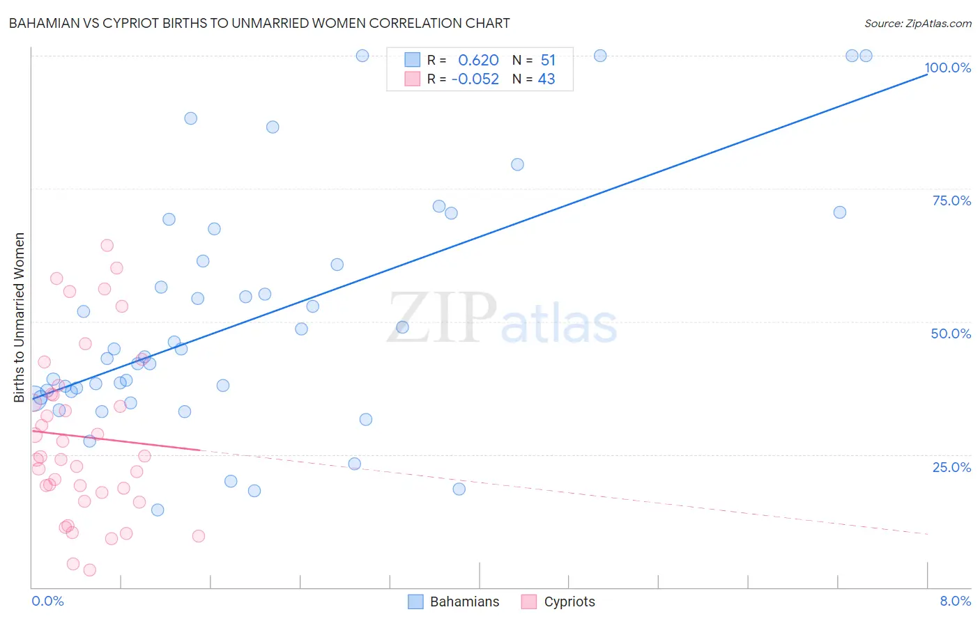 Bahamian vs Cypriot Births to Unmarried Women