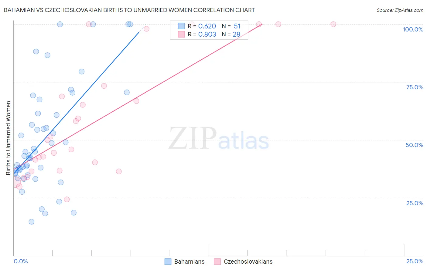 Bahamian vs Czechoslovakian Births to Unmarried Women