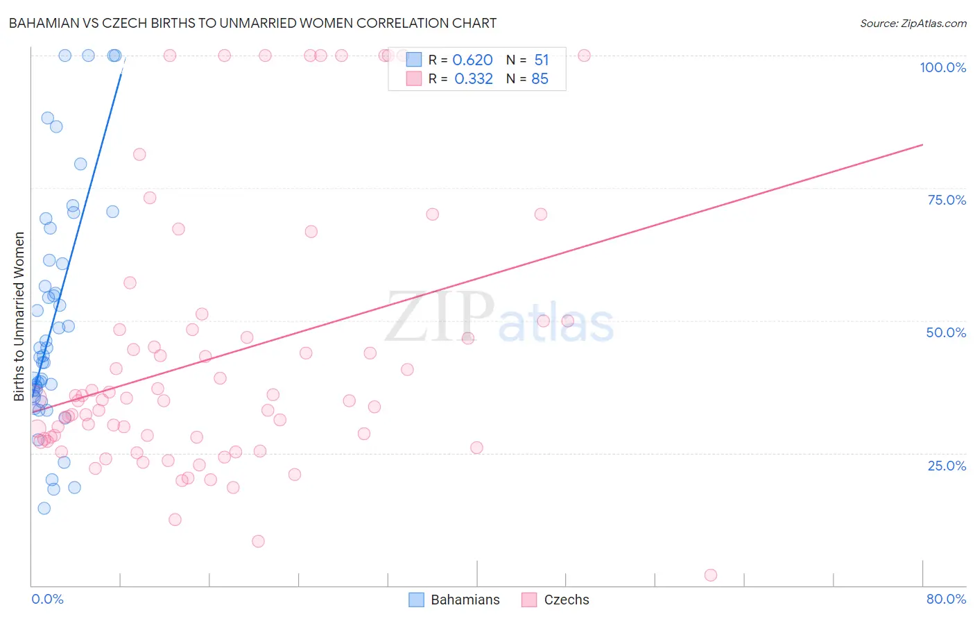 Bahamian vs Czech Births to Unmarried Women
