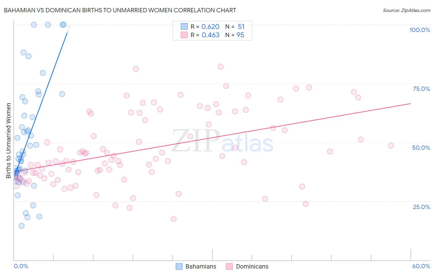 Bahamian vs Dominican Births to Unmarried Women