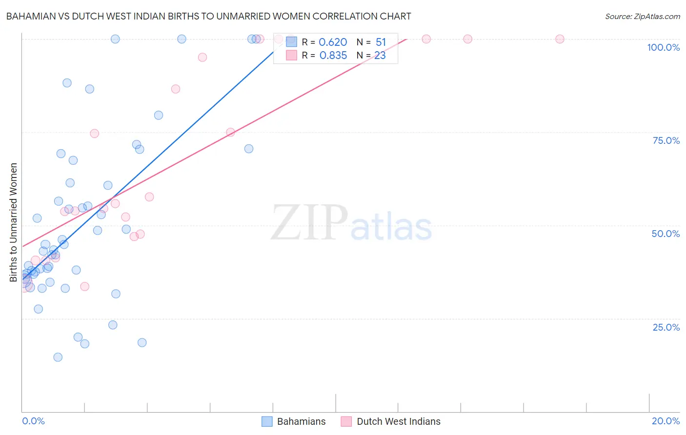 Bahamian vs Dutch West Indian Births to Unmarried Women