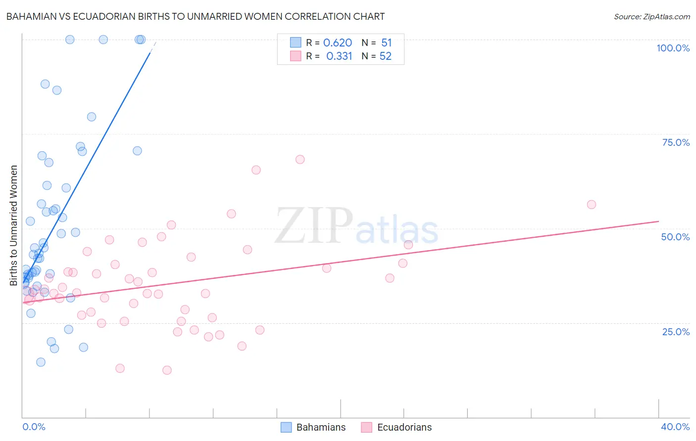 Bahamian vs Ecuadorian Births to Unmarried Women