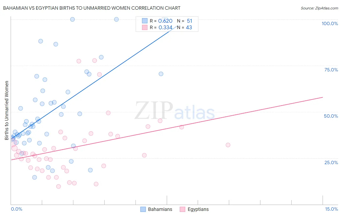 Bahamian vs Egyptian Births to Unmarried Women