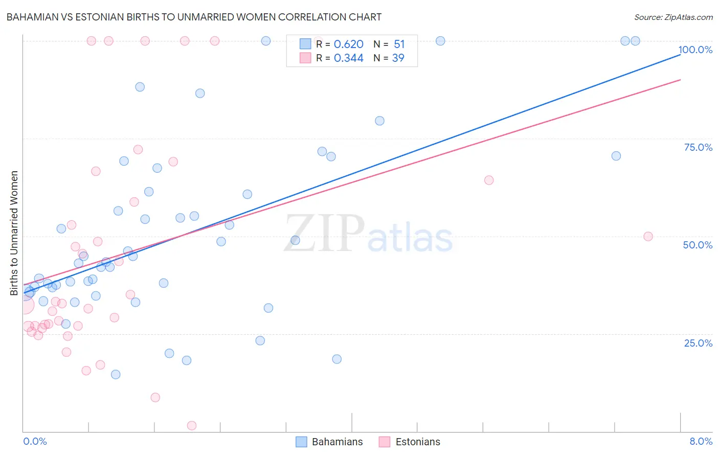 Bahamian vs Estonian Births to Unmarried Women
