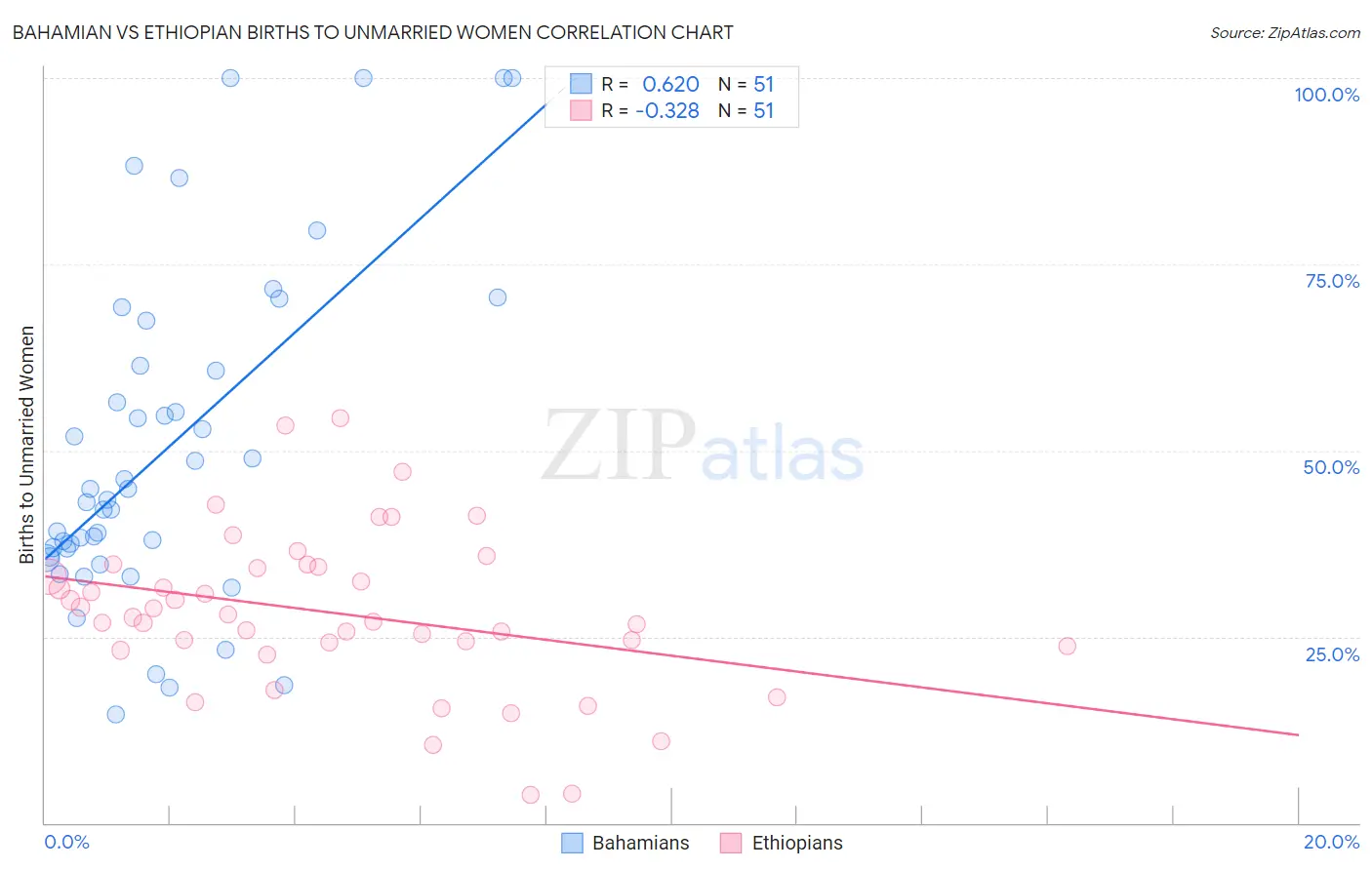 Bahamian vs Ethiopian Births to Unmarried Women