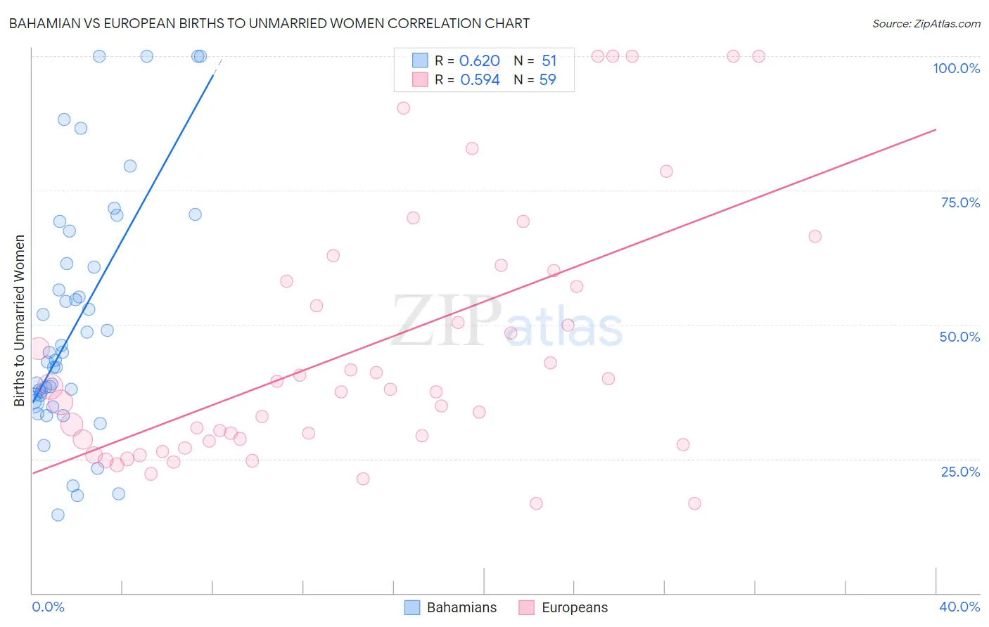 Bahamian vs European Births to Unmarried Women