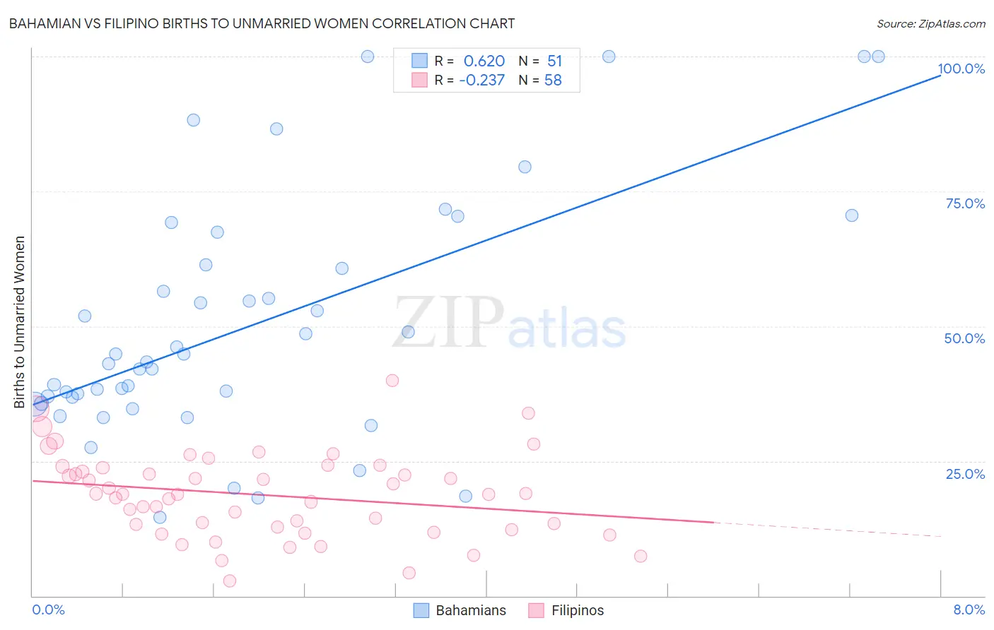 Bahamian vs Filipino Births to Unmarried Women