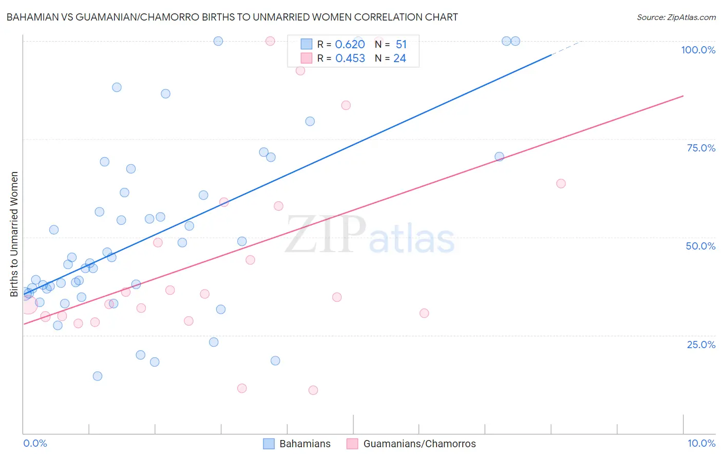 Bahamian vs Guamanian/Chamorro Births to Unmarried Women