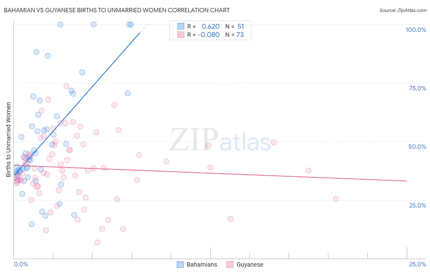 Bahamian vs Guyanese Births to Unmarried Women