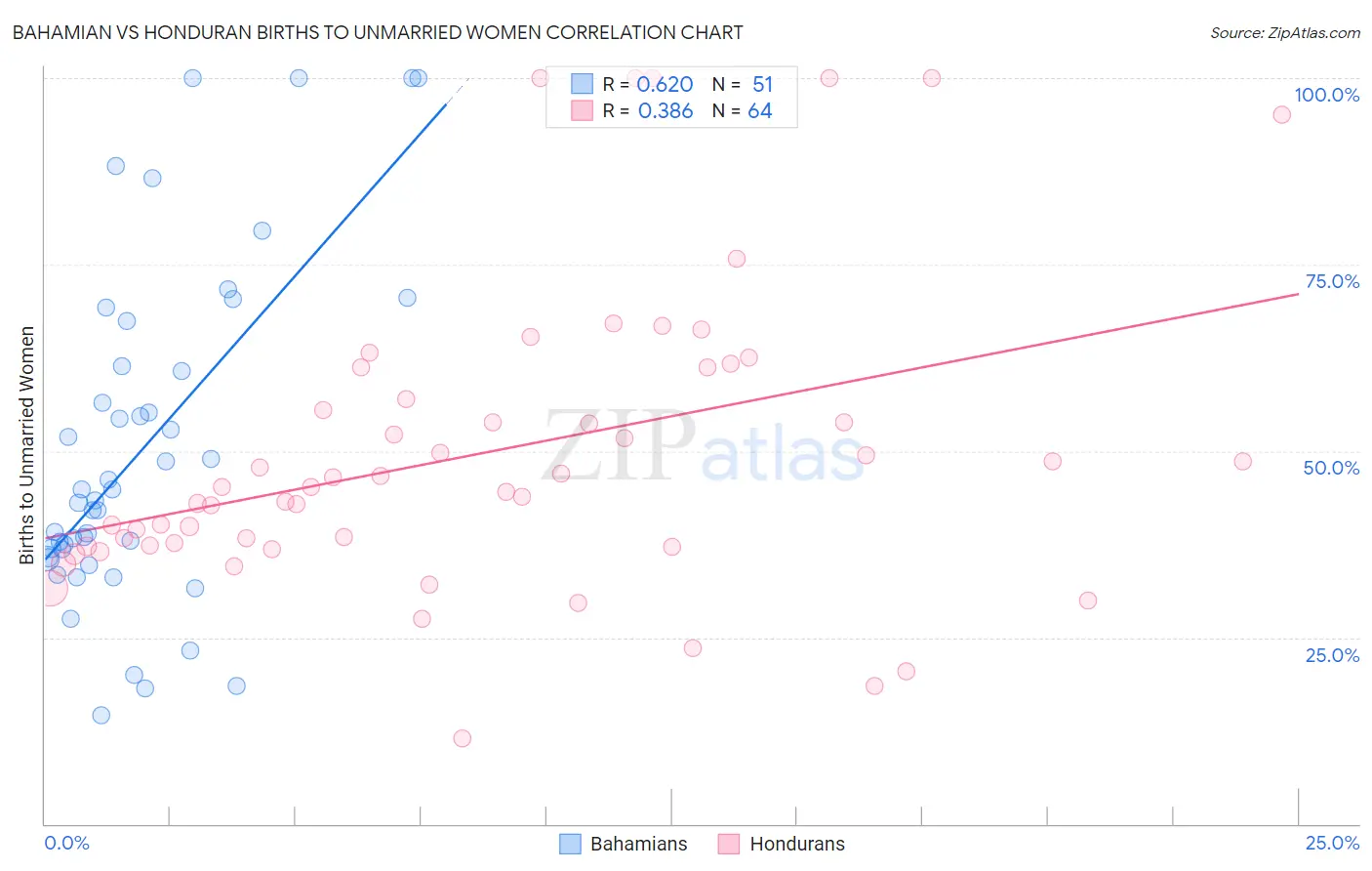 Bahamian vs Honduran Births to Unmarried Women