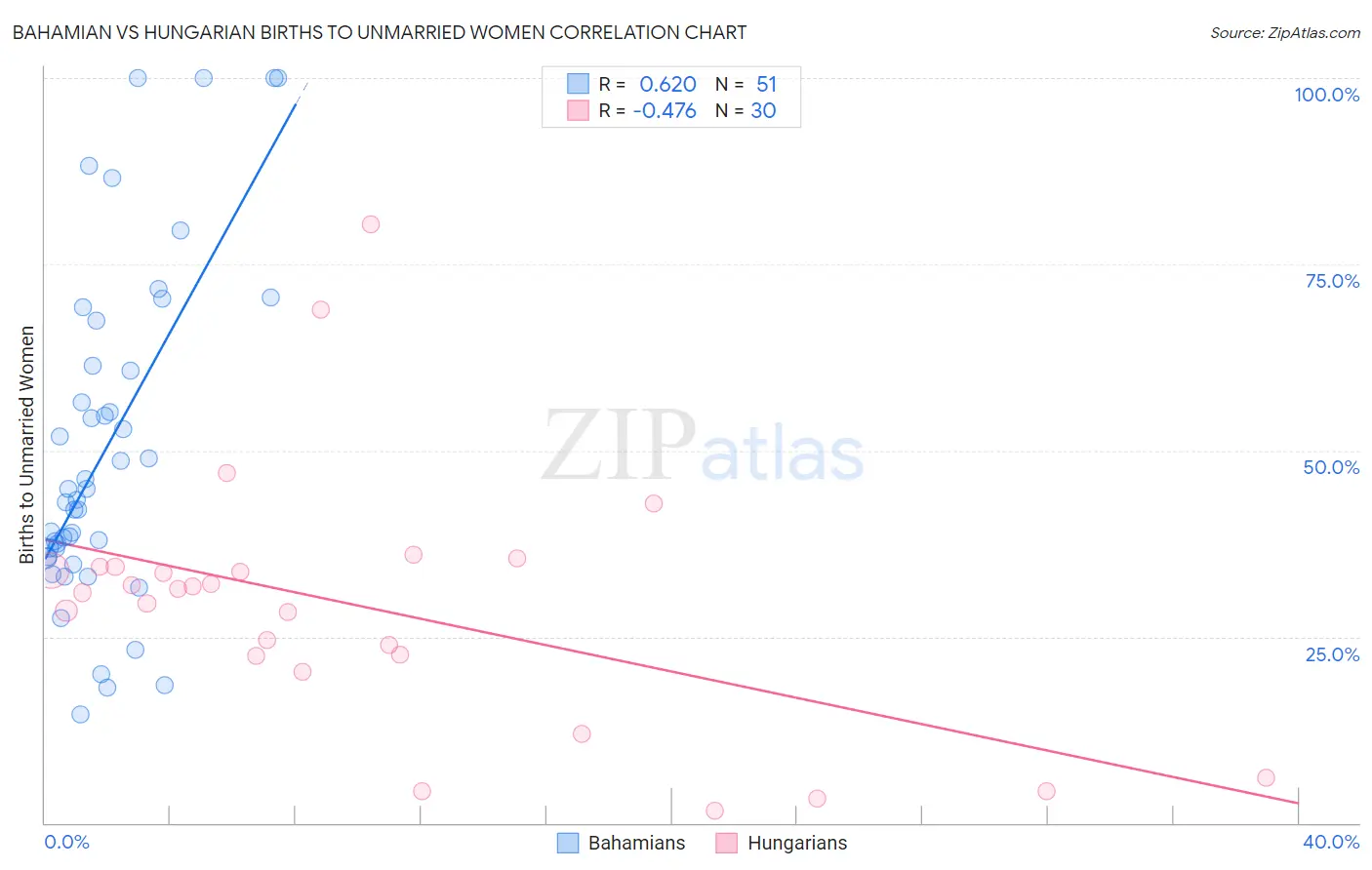 Bahamian vs Hungarian Births to Unmarried Women