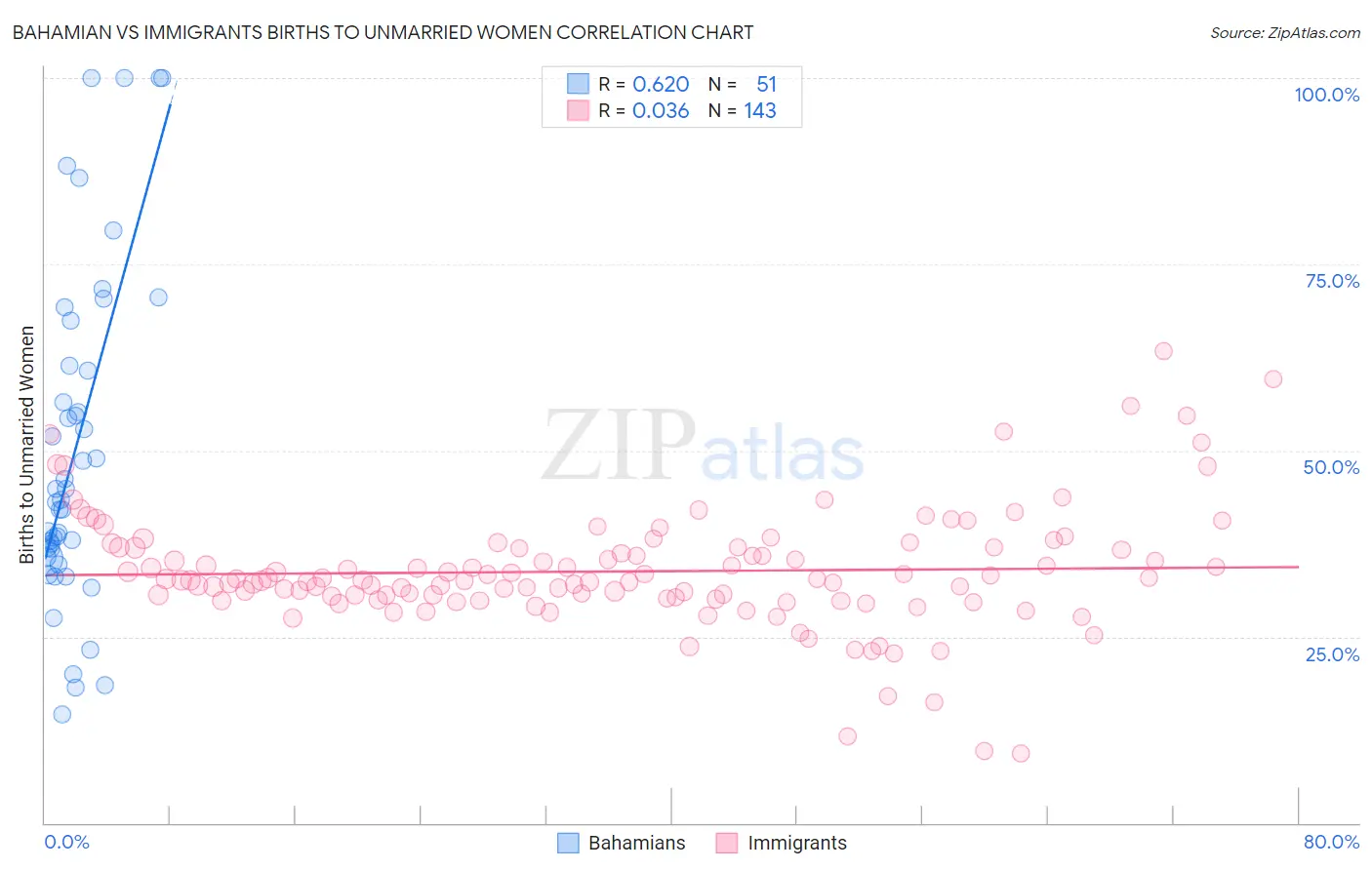 Bahamian vs Immigrants Births to Unmarried Women