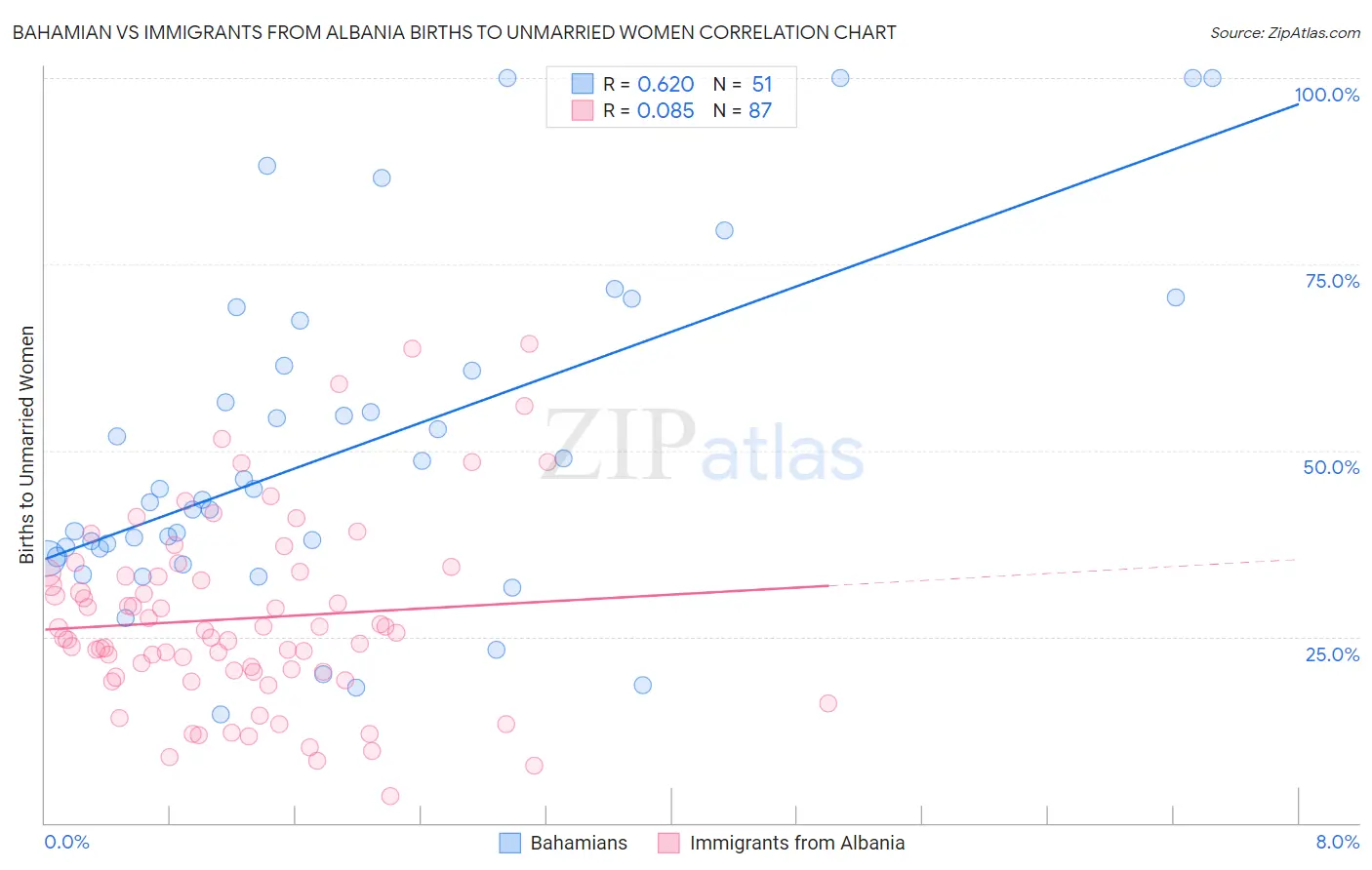 Bahamian vs Immigrants from Albania Births to Unmarried Women