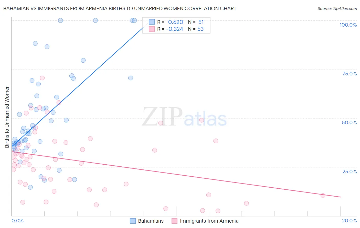 Bahamian vs Immigrants from Armenia Births to Unmarried Women