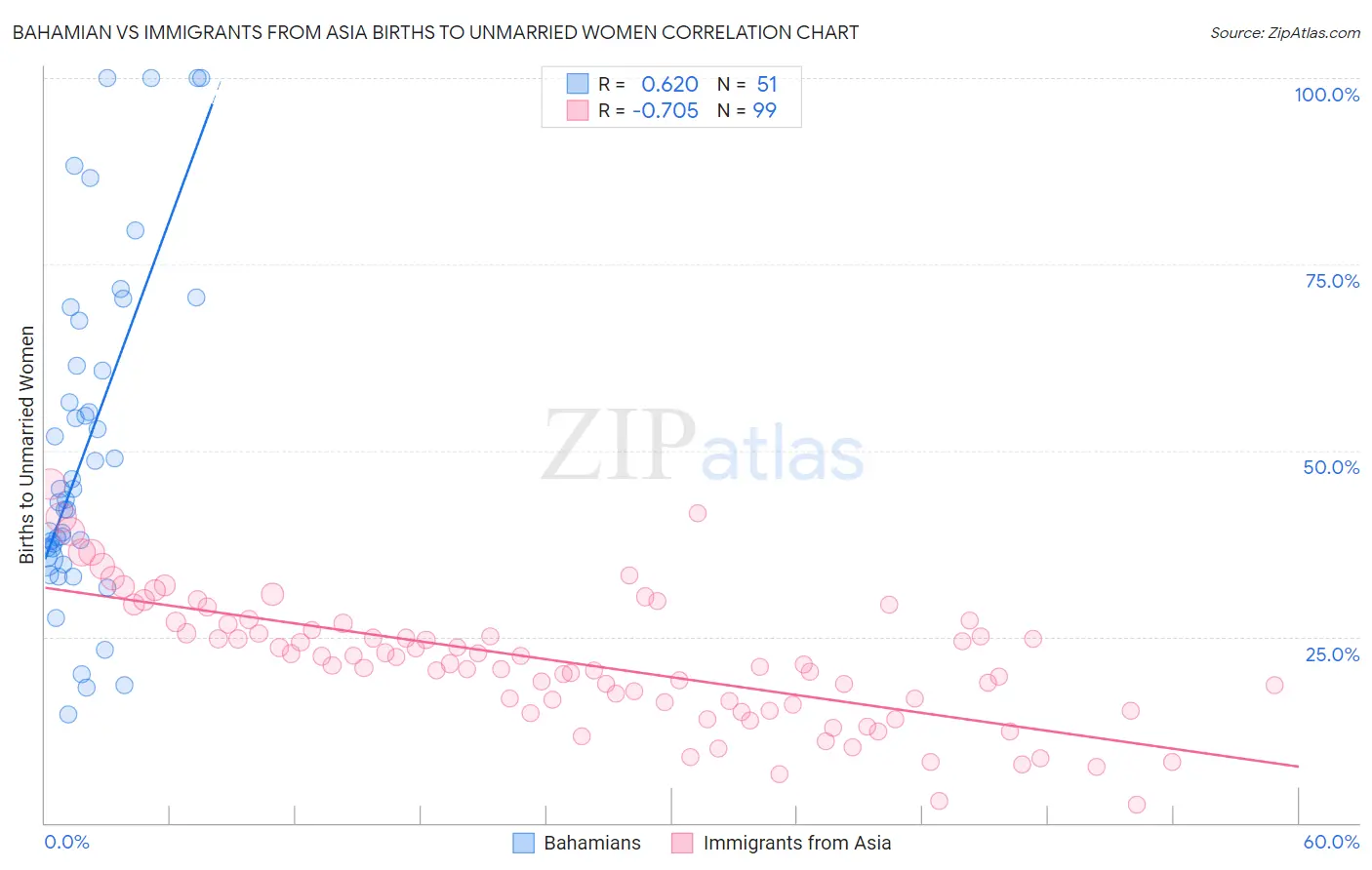 Bahamian vs Immigrants from Asia Births to Unmarried Women