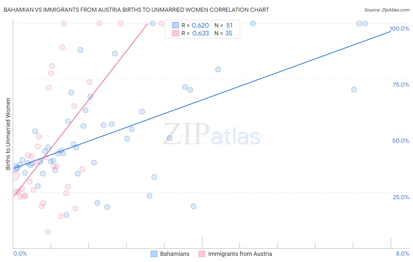 Bahamian vs Immigrants from Austria Births to Unmarried Women