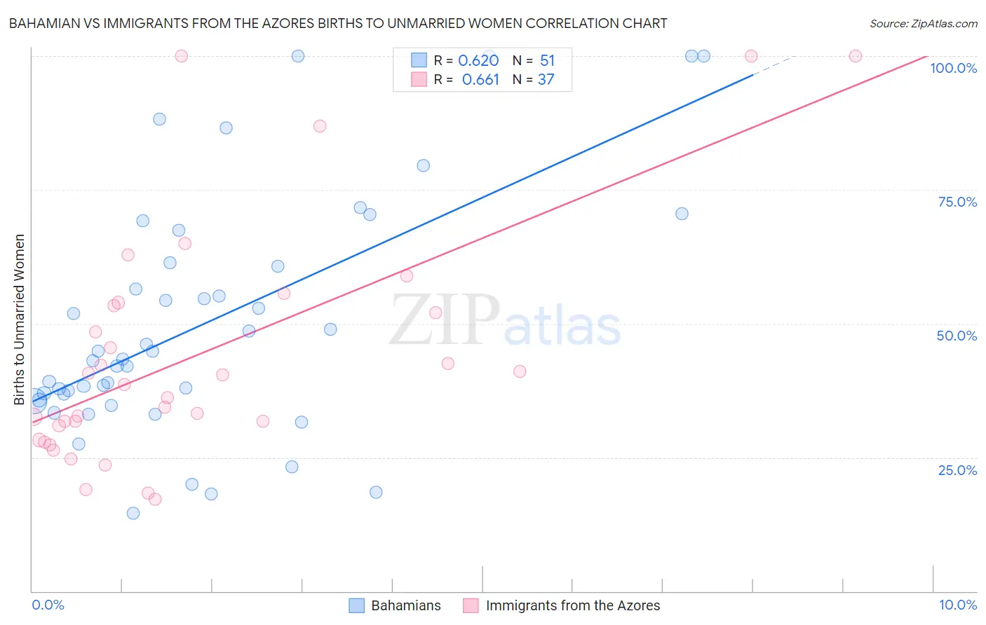 Bahamian vs Immigrants from the Azores Births to Unmarried Women