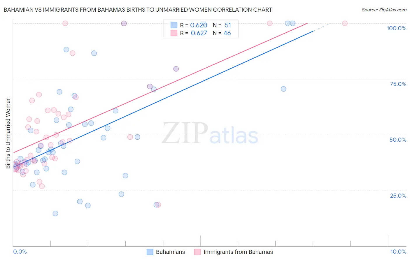 Bahamian vs Immigrants from Bahamas Births to Unmarried Women