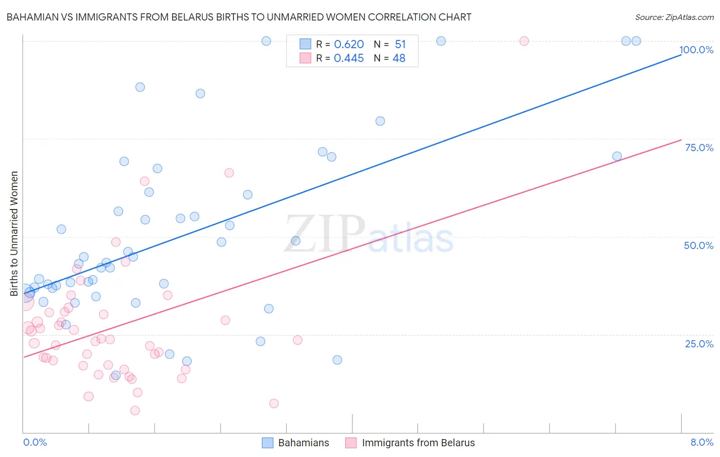 Bahamian vs Immigrants from Belarus Births to Unmarried Women