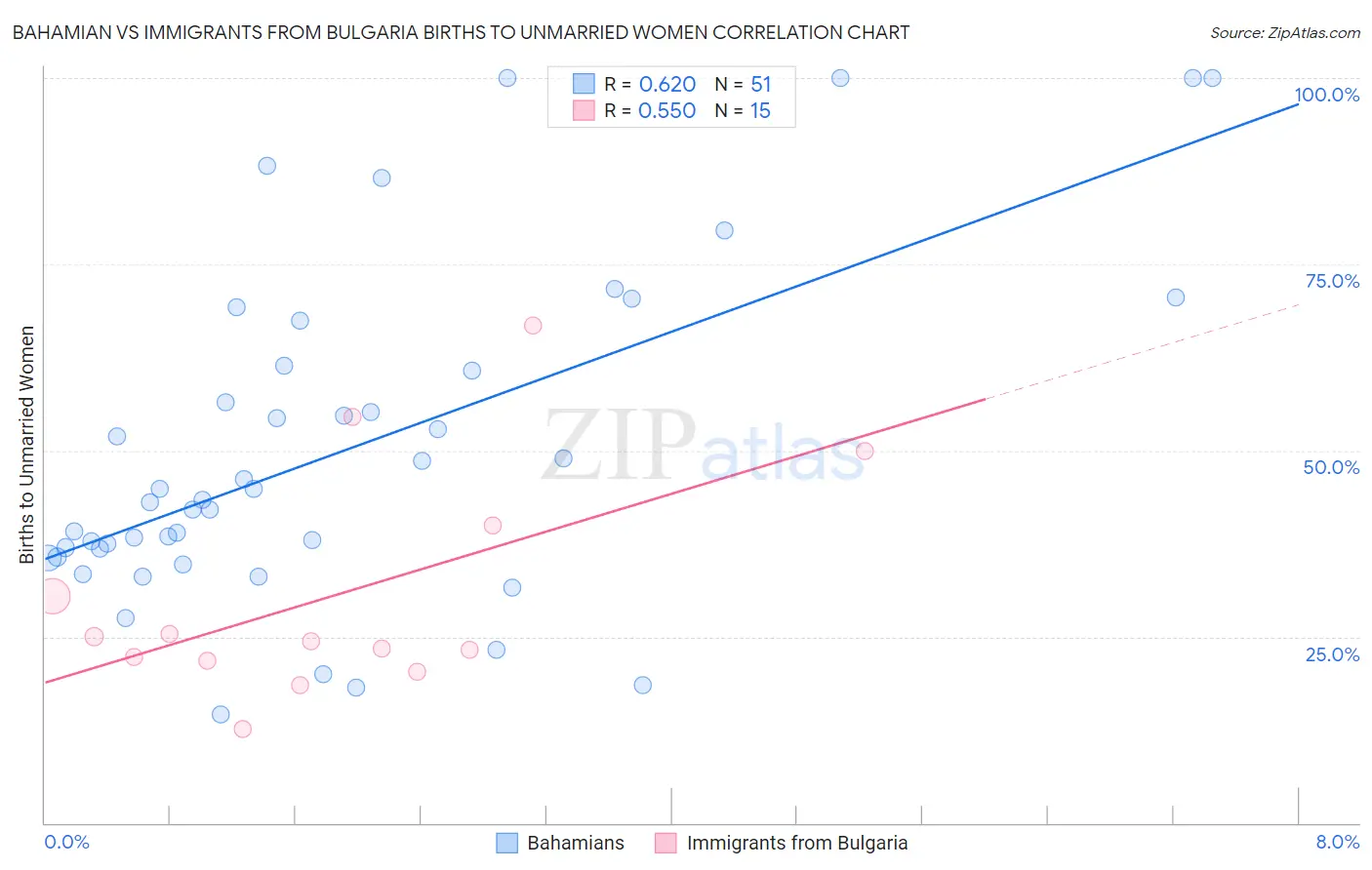Bahamian vs Immigrants from Bulgaria Births to Unmarried Women